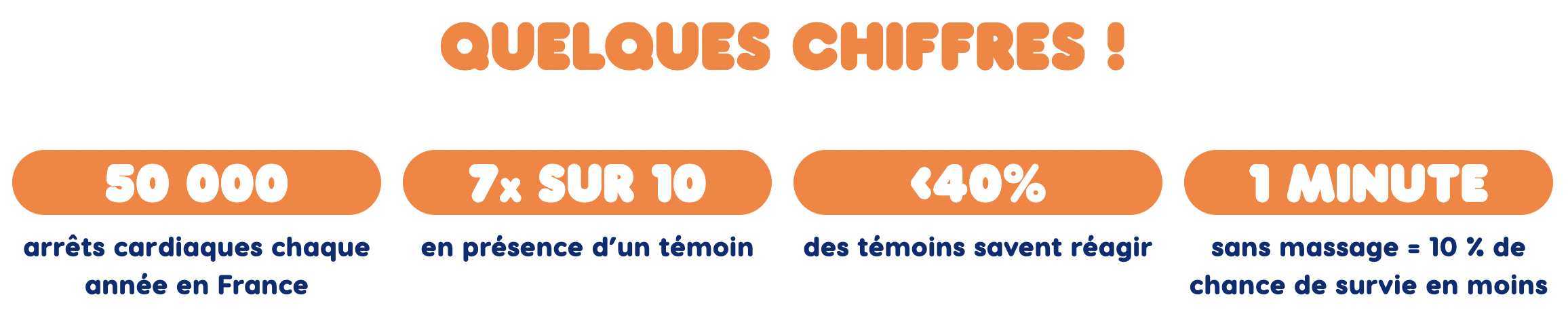 Statistiques sur l'arrêt cardiaque : 50 000 arrêts cardiaques chaque années, 7 arrêts sur 10 sont en présence d'un témoin, moins de 40% savent réagir, 1 minute de massage c'est 10% de chance de survie en moins